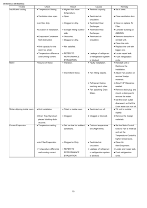 Page 10TroubleCheckResultCausesRemedy
Insufficient cooling. 
    • 
• •  • Temperature Setting.
 
    • 
• •  • Ventilation door open.
 
    • 
• •  • Air filter dirty.
 
    • 
• •  • Location of installation.
 
    • 
• •  • Evaporator/Condenser
Coil obstructed.
 
    • 
• •  • Unit capacity for the
room too small.
 
    • 
• •  • Temperature difference
and running current. 
    • 
• •  • Higher than room
temperature.
 
    • 
• •  • Open.
 
    • 
• •  • Clogged or dirty.
 
    • 
• •  • Sunlight hitting...