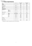 Page 42 Product Specifications
UnitCW-XC181EACW-XC241EA
PhaseØSingleSingle
VoltageV220220
FrequencyHz5050
Cooling CapacitykW
Btu/h5.28
18,0006.95
23,700
Running CurrentA9.713.7
Input PowerkW2.022.81
EERW/W2.612.47
Starting CurrentA4568
Compressor OutputkW1.72.20
Fan Motor OutputW110190
Noise LevelIndoor
(High / Low)db(A)51 / 4757 / 54
Outdoor
(High / Low)db(A)58 / 5463 / 60
Moisture RemovalL/h
Pt/h2.9
6.14.0
8.5
Air CirculationIndoorm3/min (ft3/min)13.3 (470)16.4 (580)
Outdoorm3/min (ft3/min)--...