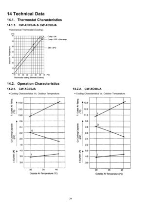 Page 2414.2.1. CW-XC70JA
 • Cooling Characteristics Vs. Outdoor Temperature.
14.2.2. CW-XC90JA
 • Cooling Characteristics Vs. Outdoor Temperature.
14 Technical Data
14.1. Thermostat Characteristics
14.1.1. CW-XC70JA & CW-XC90JA
 • Mechanical Thermostat (Cooling).
14.2. Operation Characteristics
24 