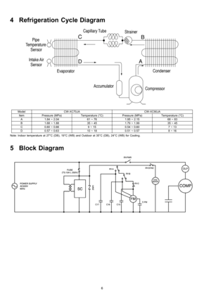 Page 64 Refrigeration Cycle Diagram
ModelCW-XC70JACW-XC90JA
ItemPressure (MPa)Temperature (°C)Pressure (MPa)Temperature (°C)
A1.84 ~ 2.0461 ~ 761.95 ~ 2.1568 ~ 83
B1.68 ~ 1.8835 ~ 451.79 ~ 1.9935 ~ 45
C0.60 ~ 0.669~150.54 ~ 0.607~13
D0.57 ~ 0.6310 ~ 180.51 ~ 0.578~16
Note: Indoor temperature at 27°C (DB), 19°C(WB) and Outdoor at 35°C (DB),24°C (WB)forCooling.
5 Block Diagram
6 