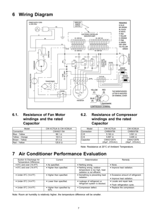 Page 76 Wiring Diagram
6.1. Resistance of Fan Motor
windings and the rated
Capacitor
ModelCW-XC70JA & CW-XC90JA
ConnectionCWA921154
Blue - Yellow98.1Ω
Yellow - Orange18.5Ω
Brown - Yellow97.4Ω
Red - Yellow125.8Ω
6.2. Resistance of Compressor
windings and the rated
Capacitor
ModelCW-XC70JACW-XC90JA
ConnectionCWB09759CWB09758
C-R5.193Ω3.501Ω
C-S5.557Ω3.405Ω
CapacitorCWA312074
(20µF, 370VAC)CWA312076
(30µF, 370VAC)
Note: Resistance at 20°C of Ambient Temperature.
7 Air Conditioner Performance Evaluation
Suction &...