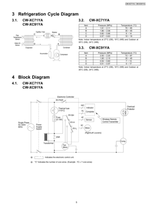 Page 53.1. CW-XC71YA
CW-XC91YA3.2. CW-XC71YA
ItemPressure (MPa)Temperature (°C)
A1.91 ~ 2.1170 ~ 85
B1.86 ~ 2.0635 ~ 45
C0.60 ~ 0.668~14
D0.57 ~ 0.6310 ~ 18
Note: Indoor temperature at 27°C (DB), 19°C(WB) andOutdoor at
35°C (DB), 24°C(WB).
3.3. CW-XC91YA
ItemPressure (MPa)Temperature (°C)
A2.00 ~ 2.2072 ~ 87
B1.95 ~ 2.1535 ~ 45
C0.54 ~ 0.607~13
D0.51 ~ 0.579~17
Note: Indoor temperature at 27°C (DB), 19°C(WB) andOutdoor at
35°C (DB), 24°C(WB).
3 Refrigeration Cycle Diagram
4 Block Diagram
4.1. CW-XC71YA...