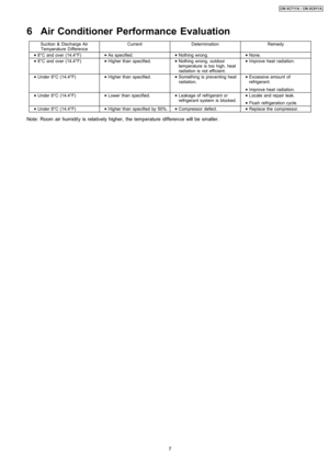 Page 76 Air Conditioner Performance Evaluation
Suction & Discharge Air
Temperature DifferenceCurrentDeterminationRemedy
 
    • 
• •  • 8°C and over (14.4°F) 
    • 
• •  • As specified. 
    • 
• •  • Nothing wrong. 
    • 
• •  • None.
 
    • 
• •  • 8°C and over (14.4°F) 
    • 
• •  • Higher than specified. 
    • 
• •  • Nothing wrong, outdoor
temperature is too high, heat
radiation is not efficient. 
    • 
• •  • Improve heat radiation.
 
    • 
• •  • Under 8°C (14.4°F) 
    • 
• •  • Higher than...