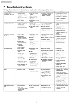 Page 87 Troubleshooting Guide
Warning: Disconnect unit from electrical powersupply before making any electrical checks.
TroubleCheckResultCauseRemedy
Fan Motor and
Compressor won’t run. 
    • 
• •  • Supply Voltage
 
    • 
• •  • Fuse Box or Circuit
Breaker.
 
    • 
• •  • Power cord orWiring
Harness.
 
    • 
• •  • Temp. Setting. 
    • 
• •  • Less than 10% by
Rated.
 
    • 
• •  • Open Contacts.
 
    • 
• •  • Pulled loose or
Shorted.
 
    • 
• •  • Higher than ROOM
TEMP. 
    • 
• •  • Customer...