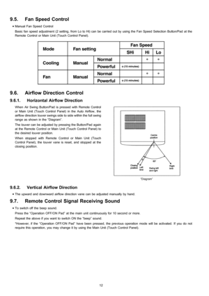 Page 129.5. Fan Speed Control
 • Manual Fan Speed Control
Basic fan speed adjustment (2 setting, from Lo to Hi) can be carried out by using the Fan Speed Selection Button/Pad at the
Remote Control or Main Unit (Touch Control Panel).
9.6. Airflow Direction Control
9.6.1. Horizontal Airflow Direction
When Air Swing Button/Pad is pressed with Remote Control
or Main Unit (Touch Control Panel)in the Auto Airflow, the
airflow direction louver swings side to side within the full swing
range as shown in the “Diagram”....
