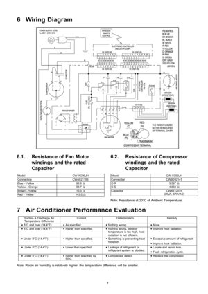 Page 76 Wiring Diagram
6.1. Resistance of Fan Motor
windings and the rated
Capacitor
ModelCW-XC90JH
ConnectionCWA921156
Blue - Yellow93.8Ω
Yellow - Orange58.7Ω
Brown - Yellow13.0Ω
Red - Yellow143.0Ω
6.2. Resistance of Compressor
windings and the rated
Capacitor
ModelCW-XC90JH
ConnectionCWB092141
C-R3.597Ω
C-S4.868Ω
CapacitorCWA312075
(25µF, 370VAC)
Note: Resistance at 20°C of Ambient Temperature.
7 Air Conditioner Performance Evaluation
Suction & Discharge Air
Temperature DifferenceCurrentDeterminationRemedy...