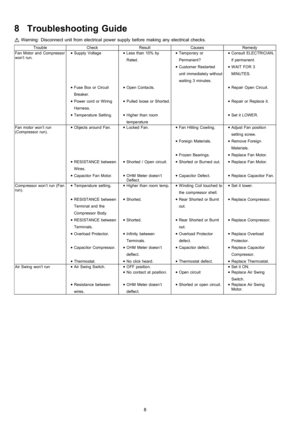 Page 88 Troubleshooting Guide
Warning: Disconnect unit from electrical power supply before making any electrical checks.
TroubleCheckResultCausesRemedy
Fan Motor and Compressor
won’t run. • Supply Voltage
 • Fuse Box or Circuit
Breaker.
 • Power cord or Wiring
Harness.
 • Temperature Setting. • Less than 10% by
Rated.
 • Open Contacts.
 • Pulled loose or Shorted.
 • Higher than room
temperature • Temporary or
Permanent?
 • Customer Restarted
unit immediately without
waiting 3 minutes. • Consult ELECTRICIAN,
if...