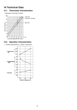 Page 2414.1. Thermostat Characteristics
 • Mechanical Thermostat (Cooling).
14.2. Operation Characteristics
 • Cooling Characteristics Vs. Outdoor Temperature.
14 Technical Data
24 