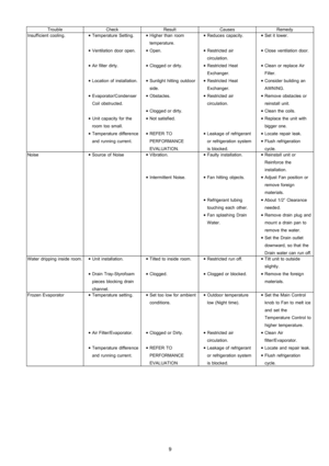 Page 9TroubleCheckResultCausesRemedy
Insufficient cooling. • Temperature Setting.
 • Ventilation door open.
 • Air filter dirty.
 • Location of installation.
 • Evaporator/Conden ser
Coil obstructed.
 • Unit capacity for the
room too small.
 • Temperature difference
and running current. • Higher than room
temperature.
 • Open.
 • Clogged or dirty.
 • Sunlight hitting outdoor
side.
 • Obstacles.
 • Clogged or dirty.
 • Not satisfied.
 • REFER TO
PERFORMANCE
EVALUATION. • Reduces capacity.
 • Restricted air...