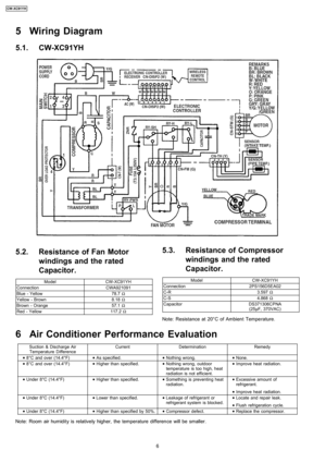 Page 65.2. Resistance of Fan Motor
windings and the rated
Capacitor.
ModelCW-XC91YH
ConnectionCWA921091
Blue - Yellow78.7Ω
Yellow - Brown8.18Ω
Brown - Orange57.1Ω
Red - Yellow117.2Ω
5.3. Resistance of Compressor
windings and the rated
Capacitor.
ModelCW-XC91YH
Connection2PS156D5EA02
C-R3.597Ω
C-S4.868Ω
CapacitorDS371306CPNA
(25µF, 370VAC)
Note: Resistance at 20°C of Ambient Temperature.
5 Wiring Diagram
5.1. CW-XC91YH
6 Air Conditioner Performance Evaluation
Suction & Discharge Air
Temperature...