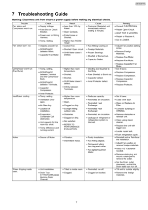 Page 77 Troubleshooting Guide
Warning: Disconnect unit from electrical powersupply before making any electrical checks.
TroubleCheckResultCauseRemedy
Fan Motor and
Compressor won’t run. 
    • 
• •  • Supply Voltage
 
    • 
• •  • Fuse Box or Circuit
Breaker.
 
    • 
• •  • Power cord orWiring
Harness.
 
    • 
• •  • Temp. Setting. 
    • 
• •  • Less than 10% by
Rated.
 
    • 
• •  • Open Contacts.
 
    • 
• •  • Pulled loose or
Shorted.
 
    • 
• •  • Higher than ROOM
TEMP. 
    • 
• •  • Customer...