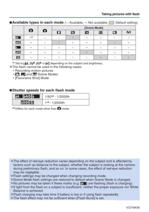 Page 46- 46 -VQT4W38
Taking pictures with flash
 
■ Available types in each mode (○: Available, –: Not available, : Default setting)
  [Scene Mode]
○∗1○○○–○○○
–○○–––○–
–○○○–○○○
––––○–––
○○○○○○○○
∗1  Set to , ,  or  depending on the subject and brightness. 
●The flash cannot be used in the following cases:
 • Recording motion pictures
 •
,  and  Scene Modes
 • [Panorama Shot] Mode
 
■Shutter speeds for each flash mode
  1/60 ∗2 - 1/2000th
 1∗2 - 1/2000th
∗
2  Differs for each mode other than  mode.
 
●The effect...