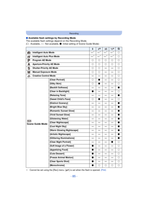 Page 85- 85 -
Recording
∫Available flash settings by Recording Mode
The available flash settings depend on the Recording Mode.
(± : Available, —: Not available,  ¥: Initial setting of Scene Guide Mode)
¢Cannot be set using the [Rec] menu. [ ] is set when the flash is opened.  (P44)
‰Œ
Intelligent Auto Mode —
¢—¢—¢—¢±
Intelligent Auto Plus Mode —
¢—¢—¢—¢±
Program AE Mode ±±±±±
Aperture-Priority AE Mode ±±±±±
Shutter-Priority AE Mode ±±—— ±
Manual Exposure Mode ±±—— ±
Creative Control Mode ————±
Scene Guide Mode...