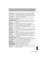 Page 103103
Others
 (ENG) VQT5H68
[Pinpoint AF Time]Sets the time for which the screen is enlarged when the shutter 
button is pressed halfway with Auto Focus Mode set to [ ].
[AF Assist Lamp]AF assist lamp will illuminate the subject when the shutter button is 
pressed half-way making it easier for the camera to focus when 
recording in low light conditions.
[Direct Focus Area]
Moves the AF area or MF assist using the cursor button when 
recording.
[Focus/Release Priority]
It will set so no picture can be taken...