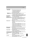 Page 117117
Others
 (ENG) VQT5H68
Burst recordingBurst speed 40 pictures/second (Super high speed),
12 pictures/second (High speed, AFS),
7 pictures/second (High speed, AFC),
7 pictures/second (Middle speed),
2 pictures/second (Low speed)
Number of 
recordable pictures When there are RAW files: 40 pictures
When there are no RAW files: 100 or higher pictures
¢
Recording conditions are based on CIPA standards and an 
SDHC card manufactured by Panasonic is used.
ISO sensitivity 
(Standard Output 
Sensitivity) AUTO/...