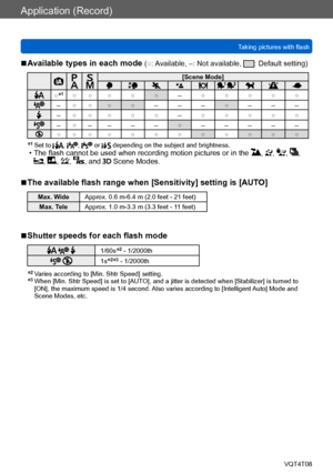 Page 75Application (Record)
Taking pictures with flashVQT4T08
- 75 -
 ■Available types in each mode (○: Available, –: Not available, : Default setting)
[Scene Mode]
 ○*1○ ○ ○ ○ ○–○ ○ ○ ○ ○
–○ ○ ○ ○– – –○– – –
–○ ○ ○ ○ ○–○ ○ ○ ○ ○
–○– – – –○– – – – –○ ○ ○ ○ ○ ○ ○ ○ ○ ○ ○ ○
*1  Set to , ,  or  depending on the subject and brightness. • The flash cannot be used when recording motion pictures or in the , , , , , , , , and  Scene Modes.
 ■The available flash range when [Sensitivity] setting is [AUTO]
Max. Wide...