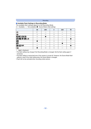 Page 52- 52 -
Recording
∫Available Flash Settings in Recording Mode
The available flash settings depend on the Recording Mode.
(± : Available, —: Not available,  ¥: Scene Mode initial setting)
¢[ ] is displayed.•The flash setting may change if the Recording Mode is changed. Set the flash setting again if 
necessary.
•The flash setting is memorized even if the camera is turned off. However, the Scene Mode flash 
setting is reset to the initial setting when the Scene Mode is changed.
•Flash will not be activated...