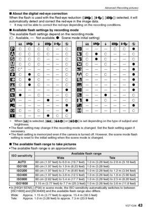 Page 4343VQT1Q36
Advanced (Recording pictures)
∫About the digital red-eye correction
When the flash is used with the Red-eye reduction ( [ ], [ ], [ ] ) selected, it will 
automatically detect and correct the red-eye in the image data. 
¢It may not be able to correct the red-eye depending on the recording conditions. 
∫Available flash settings by recording mode
The available flash settings depend on the recording mode.
(±: Available, —: Not available, ¥: Scene mode initial setting)
¢When [‡] is selected, [ ], [...