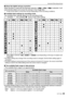 Page 4343VQT1Q36
Advanced (Recording pictures)
∫About the digital red-eye correction
When the flash is used with the Red-eye reduction ( [ ], [ ], [ ] ) selected, it will 
automatically detect and correct the red-eye in the image data. 
¢It may not be able to correct the red-eye depending on the recording conditions. 
∫Available flash settings by recording mode
The available flash settings depend on the recording mode.
(±: Available, —: Not available, ¥: Scene mode initial setting)
¢When [‡] is selected, [ ], [...