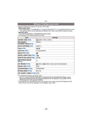 Page 39- 39 -
Basic
•Only the following functions can be set in this mode.
[REC] mode menu
–[PICTURE SIZE]¢ (P95)/[BURST] (P105)/[COLOR EFFECT]¢ (P107)/[FACE RECOG.] (P86)
¢The settings which can be selected are different from when other [REC] modes are used.
[SETUP] menu
–[CLOCK SET]/[WORLD TIME]/[BEEP]/[LANGUAGE]•The settings of the following items are fixed.
•The following functions cannot be used.–[AUTO LCD OFF]/[EXPOSURE]/[AUTO BRACKET]/[COLOR BRACKET]/flash output 
adjustment/White balance fine...
