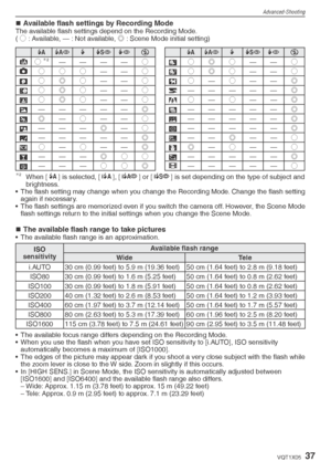 Page 37Advanced-Shooting
37VQT1X05
Available ﬂ ash settings by Recording ModeThe available ﬂ  ash settings depend on the Recording Mode.
( Ó  : Available, — : Not available, 
Õ : Scene Mode initial setting)
q@t[`o q@t[`o
4 Ó