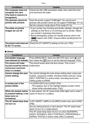 Page 126Others
126VQT0Y44
nOthers
ConditionsCauses
The computer does not 
recognize the card.
(The built-in memory is 
recognized.)Disconnect the USB connection cable, then insert the card 
and reconnect the cable.
The pictures cannot be 
printed with printers.Does the printer support PictBridge? You cannot print 
pictures with printers which do not support PictBridge. (P110)
Set the camera’s mode dial to Print mode (P110).
The sides of printed 
images are cut off.• If your printer has trimming and border...