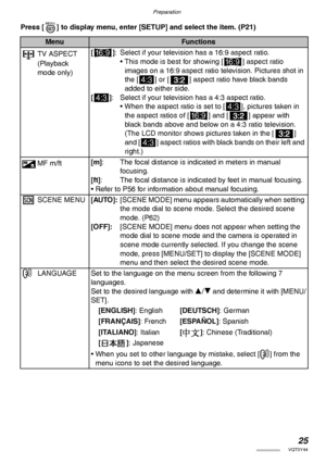 Page 25Preparation
25VQT0Y44
Press [ ] to display menu, enter [SETUP] and select the item. (P21)
MenuFunctions
TV ASPECT
(Playback 
mode only)[j]: Select if your television has a 16:9 aspect ratio.
• This mode is best for showing [j] aspect ratio 
images on a 16:9 aspect ratio television. Pictures shot in 
the [h] or [ ] aspect ratio have black bands 
added to either side.
[h]: Select if your television has a 4:3 aspect ratio.
• When the aspect ratio is set to [h], pictures taken in 
the aspect ratios of [j]...