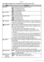 Page 24Preparation
24VQT0Y44
Press [ ] to display menu, enter [SETUP] and select the item. (P21)
MenuFunctions
6BEEP Set to select the volume of operational sound.
[7]:No operational sound
[8]:Soft operational sound
[9]:Loud operational sound
AF BEEP[7]:No focus beep
[8]:Soft focus beep
[9]:Loud focus beep
BSHUTTER Set to select the volume of shutter sound.
[C]:No shutter sound
[E]:Soft shutter sound
[D]:Loud shutter sound
9VOLUME The volume of speakers can be adjusted in 7 steps. (LEVEL6 to 0)
• When you...