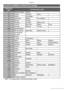 Page 74Advanced
74VQT0Y44
* “GMT” is an abbreviation of [Greenwich Mean Time].
Location candidates for World Time settings
Offset from 
GMTListed location name
-11 Midway Islands Samoa
-10 Hawaii Honolulu Tahiti
-9 Alaska Anchorage
-8 Vancouver Seattle Los Angeles
-7 Denver Phoenix
-6 Chicago Houston Mexico City
-5 Toronto New York Miami Lima
-4 Caracas Manaus La Paz
-3:30 Newfoundland
-3 Rio de Janeiro Sao Paulo Buenos Aires
-2Fernando de 
Noronha
-1 Azores
0 London Casablanca
+1 Berlin Paris Rome Madrid
+2...