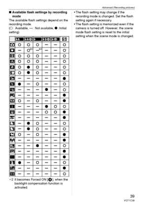 Page 39Advanced (Recording pictures)
39VQT1C39
∫Available flash settings by recording 
mode
The available flash settings depend on the 
recording mode.
(±: Available, —: Not available, ¥ :Initial 
setting)
¢2 It becomes Forced ON [ ], when the 
backlight compensation function is 
activated. The flash setting may change if the 
recording mode is changed. Set the flash 
setting again if necessary.
 The flash setting is memorized even if the 
camera is turned off. However, the scene 
mode flash setting is reset to...