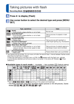 Page 5252   VQT3G90VQT3G90   53
 
Taking pictures with flash
Recording Mode:         
Press ► to display [Flash]
Use cursor button to select the desired type and press [MENU/
SET]
Type, operations Uses[Auto]
 • Automatically judges whether or not to flash Normal use
[Auto/Red-Eye]∗1 • Automatically judges whether or not to flash 
(reduce red-eye) Taking pictures of subjects in dark 
places
[Forced Flash On]
 • Always flash Taking pictures with backlight or 
under bright lighting (e.g. fluorescent)
[Forced...