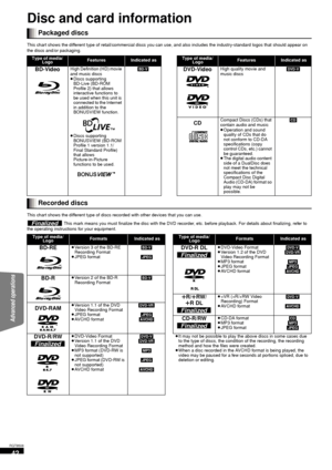 Page 4242
RQT9508
Disc and card information
This chart shows the different type of retail/commercial discs you can use, and also includes the industry-standard logos that should appear on 
the discs and/or packaging.
This chart shows the different type of discs recorded with other devices that you can use.
 This mark means you must finalize the disc with the DVD recorder, etc. before playback. For details about finalizing, refer to  
the operating instructions for your equipment.
Packaged discs
Type of media/...