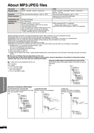 Page 4444
RQT9508
About MP3/JPEG files
∫Structure of folders that can play back on this unitYou can play files on this unit by structure of folders as shown below. However depending on the method of writing data (writin g 
software), play may not be in the order you numbered the folders.
 : Folder which can be displayed with this unit
¢¢¢ : Numbers 
XXX: Letters
*1 ¢¢¢: from 001 to 999
*2 ¢¢¢: from 100 to 999
XXX: up to 5 figures
*3 ¢¢¢¢: from 0001 to 9999
File formatMP3JPEG
Playable media
CD-R*1, CD-RW*1,...