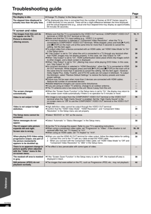 Page 4848
RQT9508
Troubleshooting guide
DisplaysPage
TV screen and video
The display is dim.≥ Change “FL Display” in the Setup menu.38
The elapsed time displayed is 
actually less than the play time. ≥
The displayed play time is converted from the number of frames at 29.97 frames (equal to 
0.999 seconds) to one second. There will be a slight difference between the time displayed 
and the actual elapsed time (e.g., actual one-hour elapsed time may display as approximately 
59 minutes 56 seconds). —
The images...