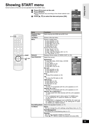 Page 1515
RQT9510
Showing START menu
Some functions of this unit can be operated from the START menu.
1Press [Í] to turn on the unit.
2Press [START].
≥Items displayed vary according to the chosen selector and 
media.
3Press [3,4] to select the item and press [OK].
ItemsFunctions
Playback Disc
PlaybackStarts playing disc/USB device/SD Card.
Top MenuShows a disc top menu.
MenuShows a media menu.
To play AVCHD (>20)
To play MPEG2 (>20)
To play MP3, CD (>25)
To play JPEG (>23)
To  p l a y  D i v X  (>22)
Shows the...