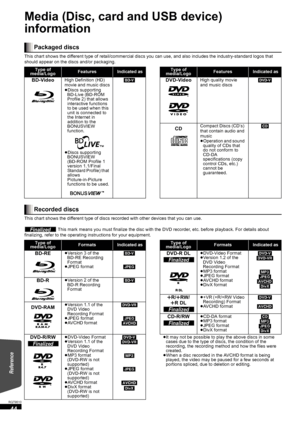 Page 4444
RQT9510
Media (Disc, card and USB device) 
information
This chart shows the different type of retail/commercial discs you can use, and also includes the industry-standard logos that 
should appear on the discs and/or packaging.
This chart shows the different type of discs recorded with other devices that you can use.
 This mark means you must finalize the disc with the DVD recorder, etc. before playback. For details about 
finalizing, refer to the operating instructions for your equipment.
Packaged...