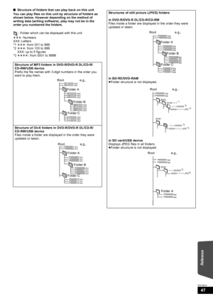 Page 4747
RQT9510
∫Structure of folders that can play back on this unit
You can play files on this unit by structure of folders as 
shown below. However depending on the method of 
writing data (writing software), play may not be in the 
order you numbered the folders.
 : Folder which can be displayed with this unit
¢¢¢: Numbers 
XXX: Letters
*1¢¢¢: from 001 to 999
*2¢¢¢: from 100 to 999
XXX: up to 5 figures
*3¢¢¢¢: from 0001 to 9999
Structure of MP3 folders in DVD-R/DVD-R DL/CD-R/
CD-RW/USB device
Prefix the...