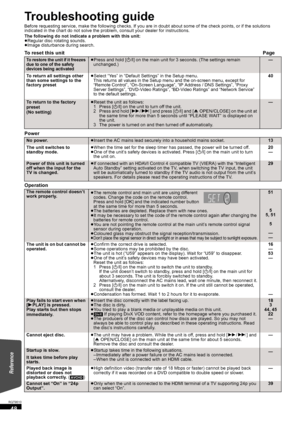 Page 4848
RQT9510
Troubleshooting guide
Before requesting service, make the following checks. If you are in doubt about some of the check points, or if the solutions 
indicated in the chart do not solve the problem, consult your dealer for instructions.
The following do not indicate a problem with this unit:
≥Regular disc rotating sounds.
≥Image disturbance during search.
To reset this unitPage
Power
Operation
To restore the unit if it freezes 
due to one of the safety 
devices being activated≥Press and hold...