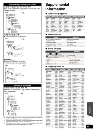 Page 45Reference
45
VQT2M13
*4 The total combined maximum number of recognizable picture contents and folders: 3000 picture contents and 300 folders.
*5 The total combined maximum number of recognizable picture contents  and folders: 999 picture contents and 99 folders.
*6 The total combined maximum number of recognizable picture contents  and folders: 9999 picture contents and 300 folders.
Supplemental 
information
∫Display languages list
∫ Video attribute
∫ Audio attribute
∫ Language code list
Structures of...