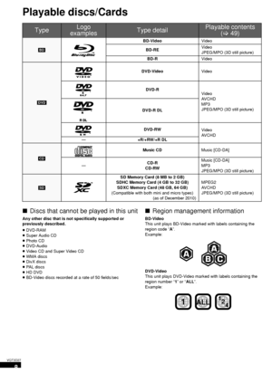 Page 88
VQT3D27
Playable discs/Cards
∫Discs that cannot be played in this unit
Any other disc that is not specifically supported or 
previously described.
≥DVD-RAM
≥ Super Audio CD
≥ Photo CD
≥ DVD-Audio
≥ Video CD and Super Video CD
≥ WMA discs
≥ DivX discs
≥ PAL discs
≥ HD DVD
≥ BD-Video discs recorded at a rate of 50 fields/sec
∫ Region management information
BD-Video
This unit plays BD-Video marked with labels containing the 
region code  “A ”.
Example:
DVD-Video
This unit plays DVD-Video marked with...