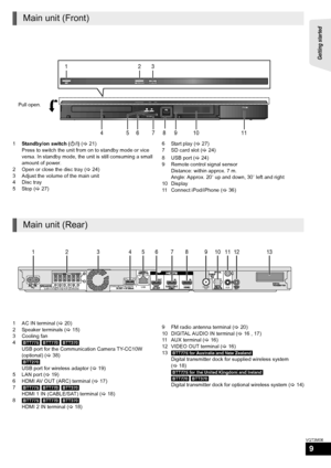 Page 9Getting started 
9
VQT3M06
1Standby/on switch ( Í/I) ( > 21)
Press to switch the unit from on to standby mode or vice 
versa. In standby mode, the unit is still consuming a small 
amount of power.
2 Open or close the disc tray ( >24)
3 Adjust the volume of the main unit
4 Disc tray
5 Stop ( >27) 6 Start play (
>27)
7 SD card slot ( >24)
8 USB port ( >24)
9 Remote control signal sensor Distance: within approx. 7 m.
Angle: Approx. 20e up and down, 30 e left and right
10 Display
11 Connect iPod/iPhone (...