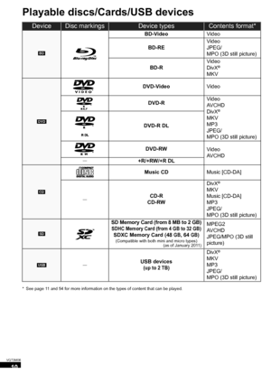 Page 1010
VQT3M06
Playable discs/Cards/USB devices
* See page 11 and 54 for more information on the types of content that can be played.
DeviceDisc markingsDevice typesContents format*
[BD]
BD-VideoVideo
BD-RE
Video
JPEG/
MPO (3D still picture)
BD-R
Video
DivX® 
MKV
[DVD]
DVD-VideoVideo
DVD-RVideo
AVCHD
DivX
®
MKV
MP3
JPEG/
MPO (3D still picture)
DVD-R DL
DVD-RWVideo
AVCHD
—+R/+RW/+R DL
[CD]
Music CDMusic [CD-DA]
—CD-R
CD-RW
DivX®
MKV
Music [CD-DA]
MP3
JPEG/
MPO (3D still picture)
[SD]
SD Memory Card (from 8 MB...