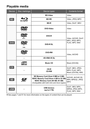 Page 66VQT3Z79
Playable media
≥See pages 7 and 51 for more information on the types of content that can be played.
DeviceDisc markingsDevice typesContents format
BD-VideoVideo
BD-REVideo, JPEG, MPO
BD-RVideo, DivX®, MKV
DVD-VideoVideo
DVD-R
Video, AVCHD, DivX®, 
MKV, JPEG, MPO, 
FLAC, MP3, WAV
DVD-R DL
DVD-RWVideo, AVCHD
—
+R/+RW/+R DL
Music CDMusic [CD-DA]
—
CD-R
CD-RWDivX®, MKV, JPEG, 
MPO, FLAC, MP3, 
Music [CD-DA], WAV
SD Memory Card (from 8 MB to 2 GB)
SDHC Memory Card (from 4 GB to 32 GB) SDXC Memory...