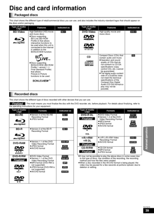 Page 3939
RQT9479
Disc and card information
This chart shows the different type of retail/commercial discs you can use, and also includes the industry-standard logos that should appear on 
the discs and/or packaging.
This chart shows the different type of discs  recorded with other devices that you can use.
 This mark means you must finalize the disc with the DVD reco rder, etc. before playback. For details about finalizing, refer to 
the operating instructions for your equipment.
Packaged discs
Type of media/...