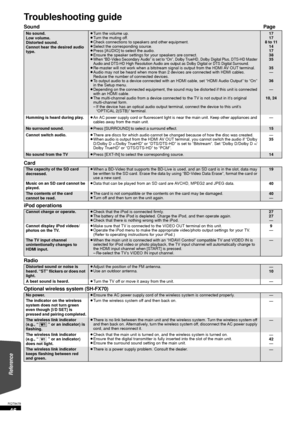 Page 4646
RQT9479
Troubleshooting guide 
SoundPage
Card
iPod operations
Radio
Optional wireless system (SH-FX70)
No sound.
Low volume.
Distorted sound.
Cannot hear the desired audio 
type.≥ Turn the volume up.
≥ Turn the muting off.
≥ Check connections to speakers and other equipment.
≥ Select the corresponding source.
≥ Press [AUDIO] to select the audio.
≥ Ensure the speaker settings for your speakers are correct.
≥When “BD-Video Secondary Audio” is set to “On”, Dolby TrueHD, Dolby Digital Plus, DTS-HD Master...