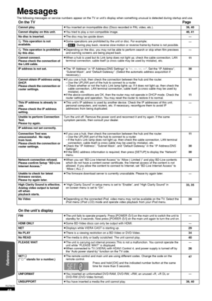Page 4848
RQT9479
Messages
The following messages or service numbers appear on the TV or unit’s display when something unusual is detected during startup  and use.
On the TV Page
Cannot play.≥You inserted an incompatible disc (Discs recorded in PAL video, etc.). 39, 40
Cannot display on this unit. ≥You tried to play a non-compatible image. 40, 41
No disc is inserted. ≥The disc may be upside down. —
$  This operation is not 
available. ≥
Some operations are prohibited by the unit or disc. For example;
– [BD-V]
:...
