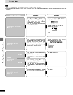 Page 22RQT6220
22
Sound quality/sound field operations
Sound field
Note
≥Dolby Pro Logic and Super Surround cannot be used if headphones are connected.
≥You may experience a reduction in sound quality when these sound field systems are used with some sources. If this occurs, turn the sound field
system off.
Sound field systemFeaturesSoftware
SUPER
SURROUND
(➡ page 24)
Any stereo sound source.
MUSIC
MOVIE
DOLBY DIGITAL and DTS(➡ page 23)
≥Dolby Digital and DTS are digital encod-
ing systems used on DVD to carry...