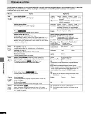 Page 26RQT6220
26
Other functions
Changing settings
This chart shows the settings for this unit. Change the settings to suit your preferences and to suit the unit to the environment in which it is being used.
These settings are retained in memory until they are changed, even if the unit is turned off. See page 27 for details on menu operation.
≥Underlined items are the factory preset.
Options
English French Spanish Original Other ¢¢¢¢
Original: The original language of each disc will be
selected.
Other ¢¢¢¢:...