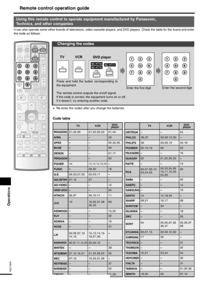 Page 24Operations
24
RQT7949
Remote control operation guide
INPUT MODE
MUSICAV/MOVIESFC EFFECT
 TONE/
BALANCE
ENTER
DISC
CH
VOLUME
TOP MENUFUNCTIONS
DIRECT NAVIGATOR
SUB MENU/PLAY LIST
SUBWOOFER
TV/VIDEORETURN
DIRECT TUNING
123
7
0 89
10
45 6
>=
ui
MUTING
qgh
%PL
TV VOL TV VOL
/L/R
ENTER
SKIPSLOW/SEARCH
STOP PAUSEPLAY
^^
AV SYSTEM RECEIVER
VCR- TUNER/-BAND DVD
DVDPLAYERTV
SELECTDRIVERECORDER
ANALOG 6CH
OFF
ty
-LEVEL/-TEST- H.BASS/-C.FOCUS REC MODE
RECDVD RECTV
123
7
0 89 45 6123
7
0 89 45 6
DVD
PLAYER
ANALOG...