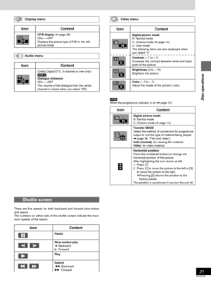 Page 2121
RQT6183
Disc operations
Shuttle screen
There are five speeds for both backward and forward slow-motion
and search.
The numbers on either side of the shuttle screen indicate the maxi-
mum speeds of the search.
IconContent
I/P/B display (➡ page 36)
ON()OFF
Displays the picture type (I/P/B) in the still
picture mode.
OFF
I     P    B
IconContent
Pause
Slow-motion play
E: Backward
D: Forward
Play
Search
6: Backward
5: Forward
Display menu
IconContent
(Dolby Digital/DTS, 3-channel or over only)
[DVD-V]...